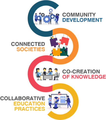 Community development, Connected societies, Co-creation of knowledge and Collaborative education practices